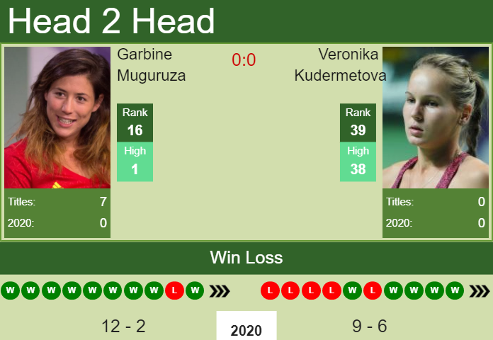 Garbine Muguruza vs. Veronika Kudermetova Dubai Duty Free Championships