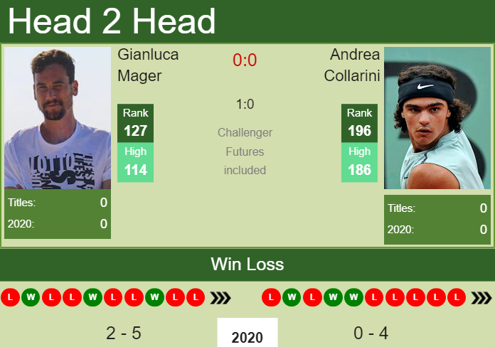H2H. Gianluca Mager vs Andrea Collarini | Rio De Janeiro prediction, odds, preview, pick Prediction and head to head Gianluca Mager vs. Andrea Collarini
