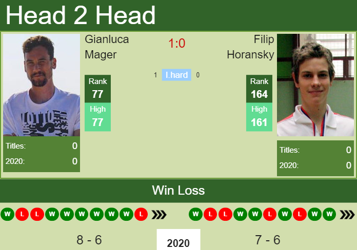 H2H. Gianluca Mager vs Filip Horansky | Santiago prediction, odds, preview, pick Prediction and head to head Gianluca Mager vs. Filip Horansky