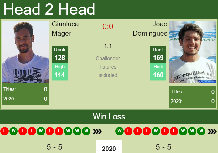 H2H. Gianluca Mager vs Joao Domingues | Rio De Janeiro prediction, odds, preview, pick Prediction and head to head Gianluca Mager vs. Joao Domingues
