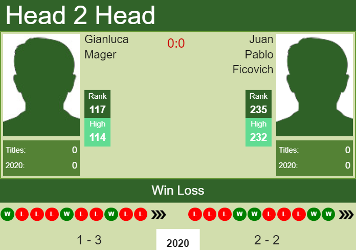 H2H. Gianluca Mager vs Juan Pablo Ficovich | Cordoba prediction, odds, preview, pick Prediction and head to head Gianluca Mager vs. Juan Pablo Ficovich