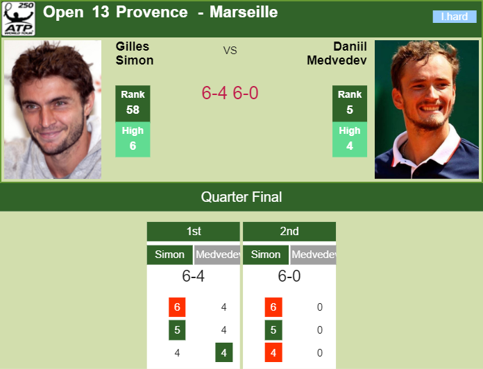 Prediction-and-head-to-head-Gilles-Simon-vs.-Daniil-Medvedev-Ce59XAGFUw Prediction and head to head Gilles Simon vs. Daniil Medvedev