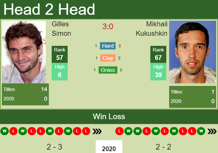 H2H. Gilles Simon vs Mikhail Kukushkin | Rotterdam prediction, odds, preview, pick Prediction and head to head Gilles Simon vs. Mikhail Kukushkin