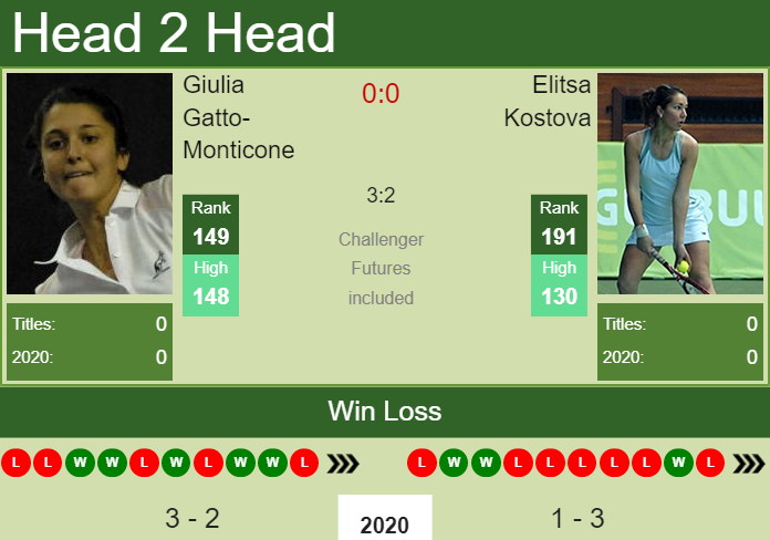 Prediction and head to head Giulia Gatto-Monticone vs. Elitsa Kostova