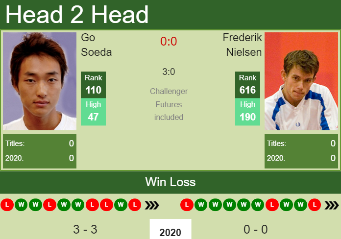 H2H. Go Soeda vs Frederik Nielsen | New York prediction, odds, preview, pick Prediction and head to head Go Soeda vs. Frederik Nielsen
