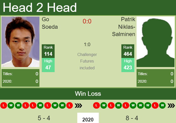 H2H. Go Soeda vs Patrik Niklas-Salminen | Drummondville Challenger prediction, odds, preview, pick Prediction and head to head Go Soeda vs. Patrik Niklas-Salminen