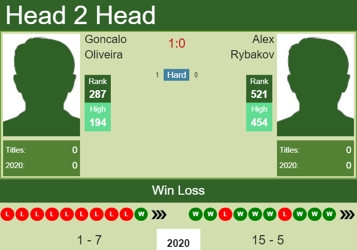 Prediction-and-head-to-head-Goncalo-Oliveira-vs.-Alex-Rybakov-ZWyMLotsL8 Prediction and head to head Goncalo Oliveira vs. Alex Rybakov