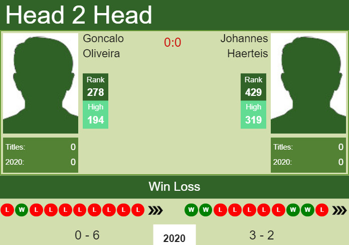 Prediction and head to head Goncalo Oliveira vs. Johannes Haerteis