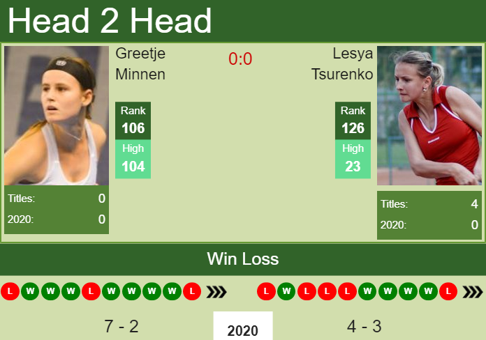 Prediction and head to head Greetje Minnen vs. Lesya Tsurenko