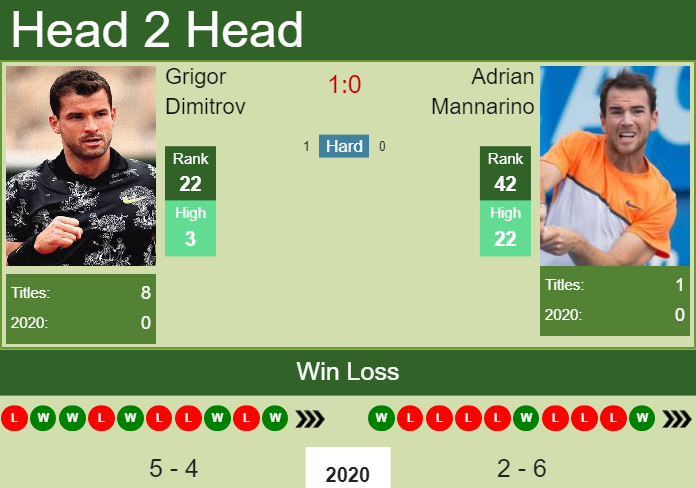 Grigor Dimitrov vs Adrian Mannarino: Head-to-Head, Odds, and Prediction