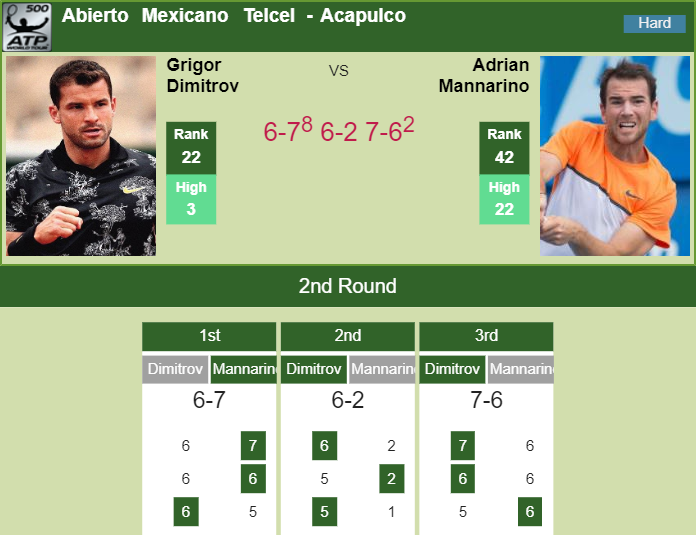 ACAPULCO RESULTS. Die-hard Grigor Dimitrov Outlasts Mannarino In The ...