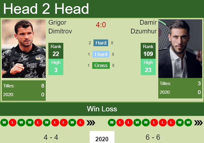 Prediction and head to head Grigor Dimitrov vs. Damir Dzumhur
