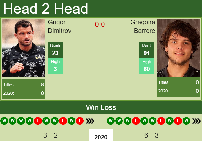 Prediction and head to head Grigor Dimitrov vs. Gregoire Barrere