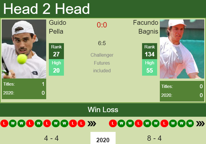 Prediction and head to head Guido Pella vs. Facundo Bagnis