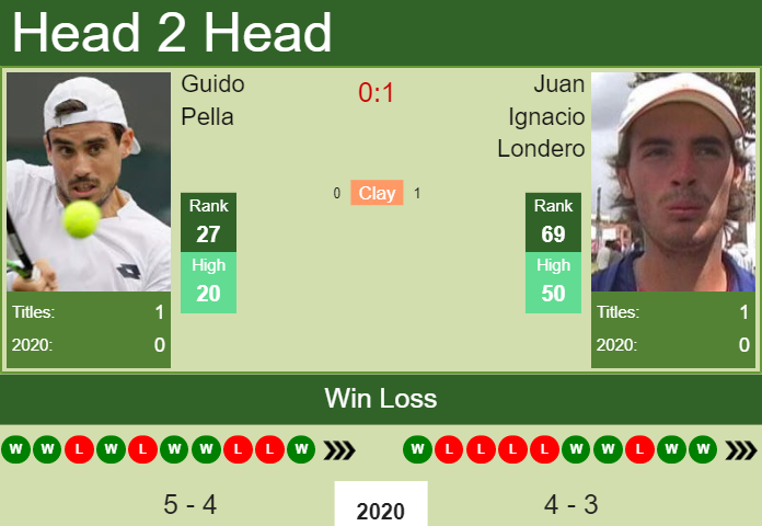 H2H. Guido Pella vs Juan Ignacio Londero | Buenos Aires prediction, odds, preview, pick Prediction and head to head Guido Pella vs. Juan Ignacio Londero