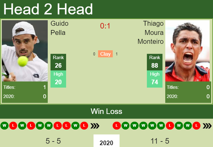 H2H. Guido Pella vs Thiago Moura Monteiro | Rio De Janeiro prediction, odds, preview, pick Prediction and head to head Guido Pella vs. Thiago Moura Monteiro