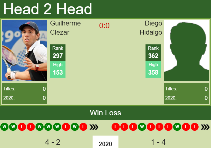 H2H. Guilherme Clezar vs Diego Hidalgo | Morelos Challenger prediction, odds, preview, pick Prediction and head to head Guilherme Clezar vs. Diego Hidalgo