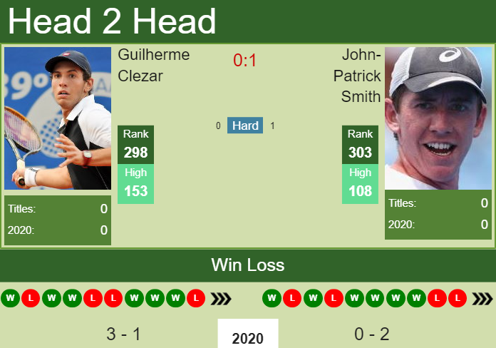 H2H. Guilherme Clezar vs John-Patrick Smith | Cleveland Challenger prediction, odds, preview, pick Prediction and head to head Guilherme Clezar vs. John-Patrick Smith