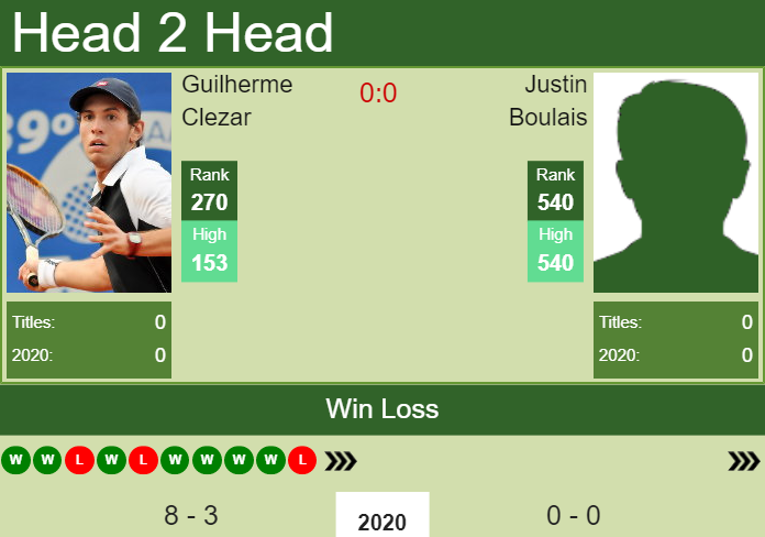 H2H. Guilherme Clezar vs Justin Boulais | Columbus Challenger prediction, odds, preview, pick Prediction and head to head Guilherme Clezar vs. Justin Boulais