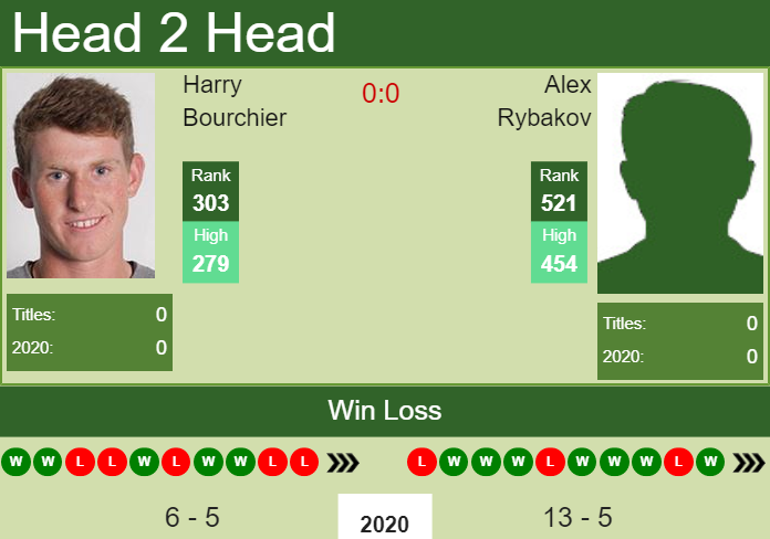 H2H. Harry Bourchier vs Alex Rybakov | Calgary Challenger prediction, odds, preview, pick Prediction and head to head Harry Bourchier vs. Alex Rybakov