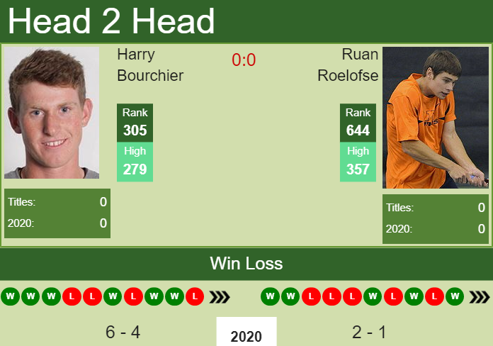 Prediction and head to head Harry Bourchier vs. Ruan Roelofse