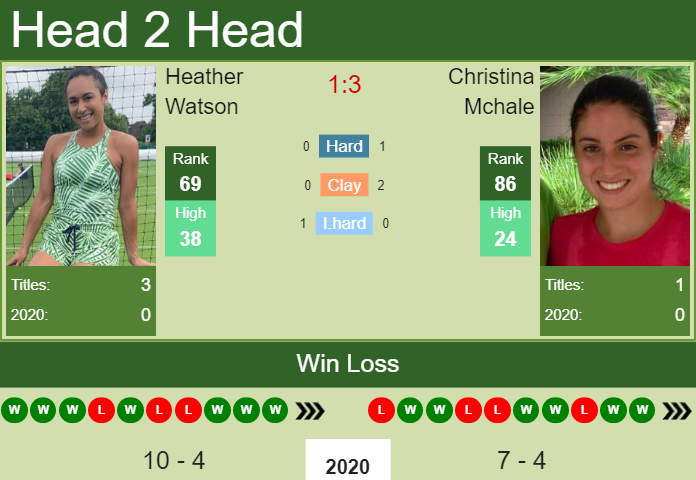 Prediction and head to head Heather Watson vs. Christina Mchale