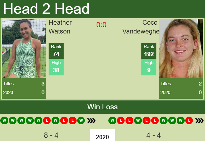 Prediction and head to head Heather Watson vs. Coco Vandeweghe