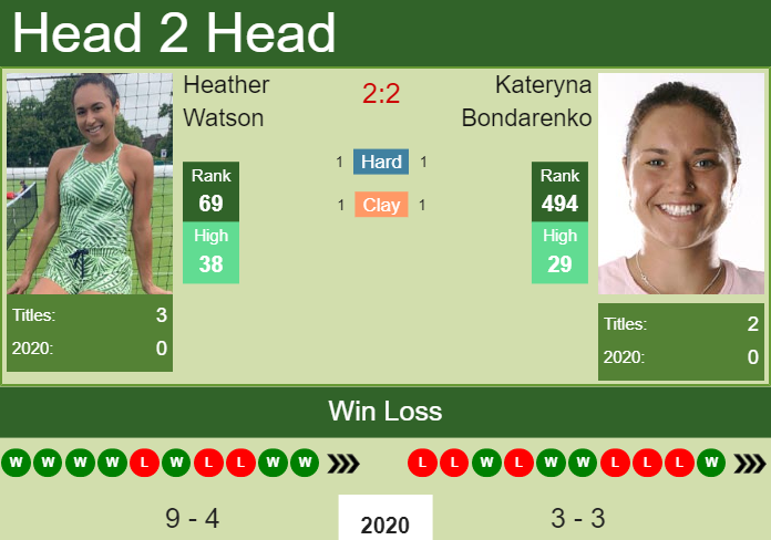 Prediction and head to head Heather Watson vs. Kateryna Bondarenko