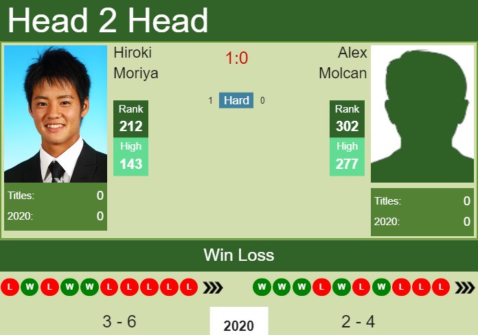 H2H. Hiroki Moriya vs Alex Molcan | Pau Challenger prediction, odds, preview, pick Prediction and head to head Hiroki Moriya vs. Alex Molcan