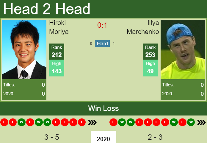 Prediction-and-head-to-head-Hiroki-Moriya-vs.-Illya-Marchenko-AcZlHehJxY Prediction and head to head Hiroki Moriya vs. Illya Marchenko