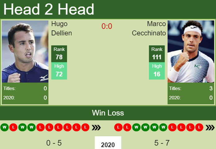 H2H. Hugo Dellien vs Marco Cecchinato | Santiago prediction, odds, preview, pick Prediction and head to head Hugo Dellien vs. Marco Cecchinato