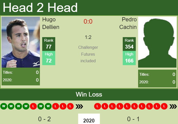 H2H. Hugo Dellien vs Pedro Cachin | Cordoba prediction, odds, preview, pick Prediction and head to head Hugo Dellien vs. Pedro Cachin