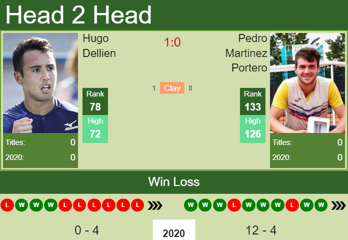 H2H. Hugo Dellien vs Pedro Martinez Portero | Rio De Janeiro prediction, odds, preview, pick Prediction and head to head Hugo Dellien vs. Pedro Martinez Portero