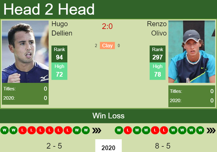 H2H. Hugo Dellien vs Renzo Olivo | Santiago prediction, odds, preview, pick Prediction and head to head Hugo Dellien vs. Renzo Olivo