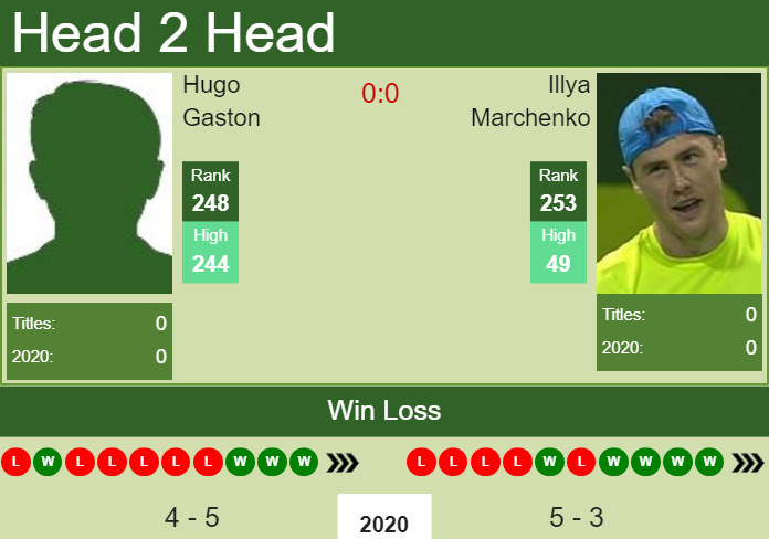 H2H. Hugo Gaston vs Illya Marchenko | Bergamo Challenger prediction, odds, preview, pick Prediction and head to head Hugo Gaston vs. Illya Marchenko