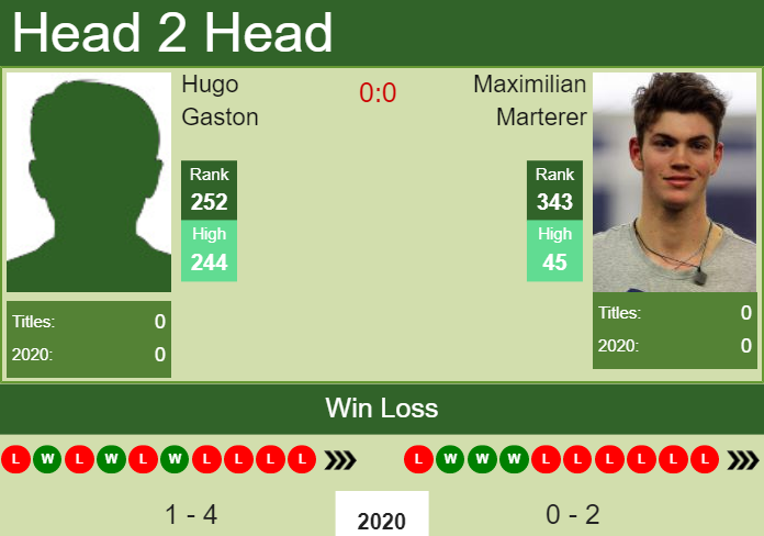 H2H. Hugo Gaston vs Maximilian Marterer | Cherbourg Challenger prediction, odds, preview, pick Prediction and head to head Hugo Gaston vs. Maximilian Marterer