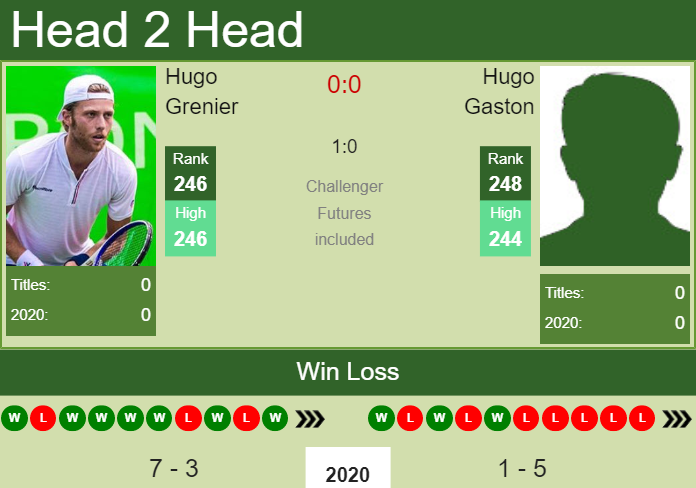 Prediction and head to head Hugo Grenier vs. Hugo Gaston