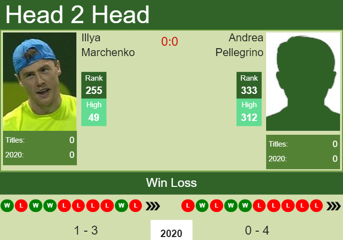Prediction and head to head Illya Marchenko vs. Andrea Pellegrino
