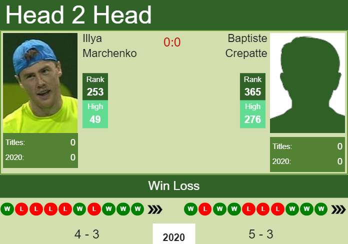 H2H. Illya Marchenko vs Baptiste Crepatte | Bergamo Challenger prediction, odds, preview, pick Prediction and head to head Illya Marchenko vs. Baptiste Crepatte