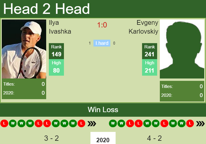 Prediction and head to head Ilya Ivashka vs. Evgeny Karlovskiy