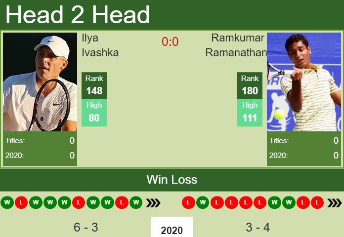 Prediction and head to head Ilya Ivashka vs. Ramkumar Ramanathan