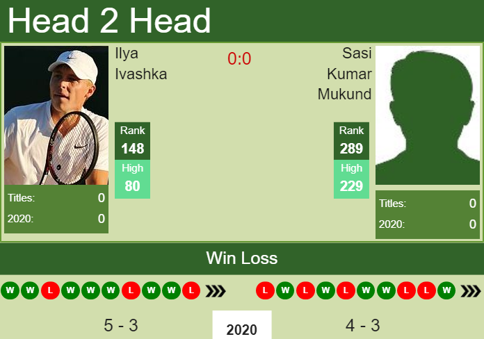 Prediction and head to head Ilya Ivashka vs. Sasi Kumar Mukund