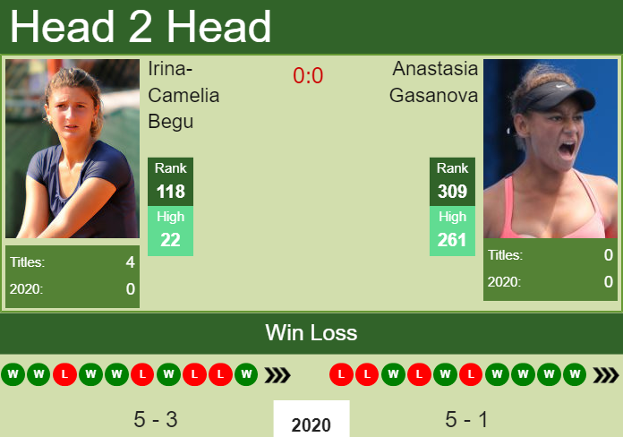 Prediction and head to head Irina-Camelia Begu vs. Anastasia Gasanova