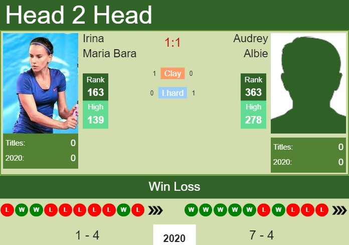 H2H. Irina Maria Bara vs Audrey Albie | Open 6 Sens – Metropole De Lyon prediction, odds, preview, pick Prediction and head to head Irina Maria Bara vs. Audrey Albie
