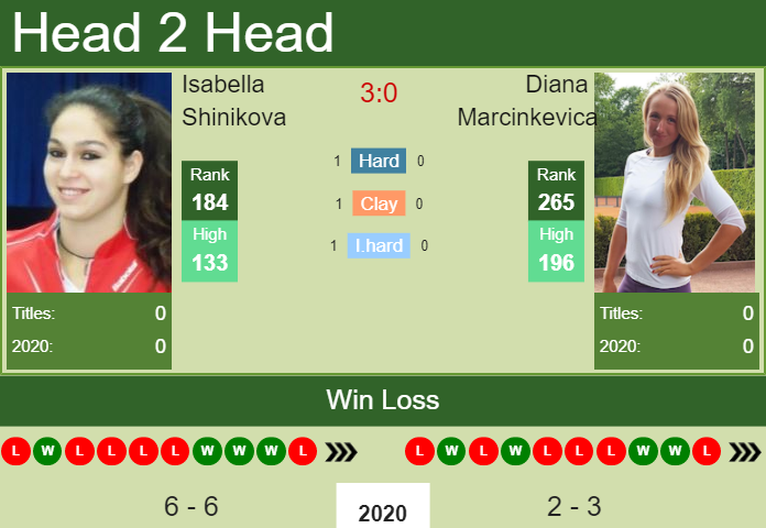 H2H. Isabella Shinikova vs Diana Marcinkevica | Open 6 Sens – Metropole De Lyon prediction, odds, preview, pick Prediction and head to head Isabella Shinikova vs. Diana Marcinkevica
