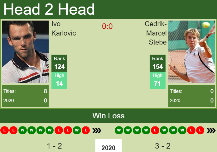 Prediction and head to head Ivo Karlovic vs. Cedrik-Marcel Stebe