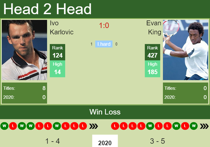 Prediction and head to head Ivo Karlovic vs. Evan King