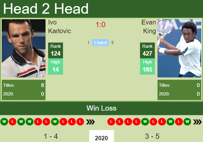 H2H. Ivo Karlovic vs Evan King | Calgary Challenger prediction, odds, preview, pick Prediction and head to head Ivo Karlovic vs. Evan King