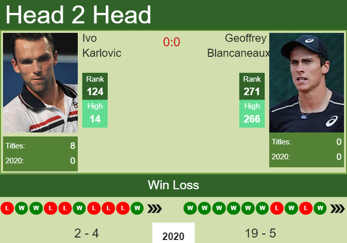 Prediction and head to head Ivo Karlovic vs. Geoffrey Blancaneaux