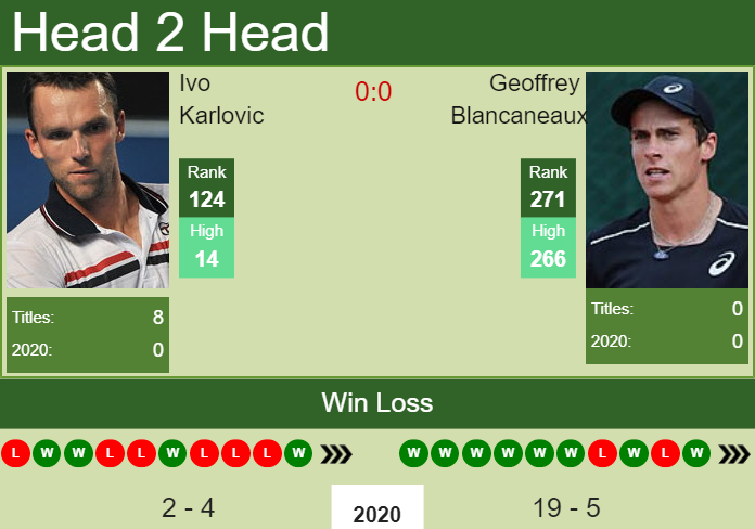 H2H. Ivo Karlovic vs Geoffrey Blancaneaux | Calgary Challenger prediction, odds, preview, pick Prediction and head to head Ivo Karlovic vs. Geoffrey Blancaneaux